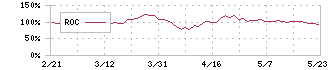 ハピネット(7552)のROC