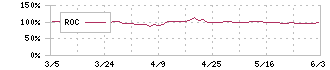 幸楽苑ホールディングス(7554)のROC