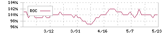 大田花き(7555)のROC