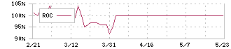 ジーエフシー(7559)のROC