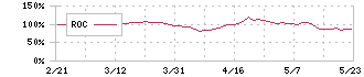 ハークスレイ(7561)のROC