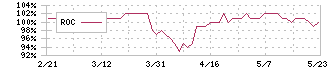 安楽亭(7562)のROC