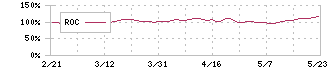 ワークマン(7564)のROC