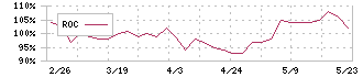 萬世電機(7565)のROC