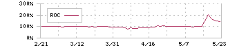 ヤマノホールディングス(7571)のROC