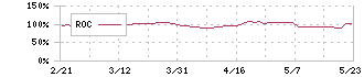 日本ライフライン(7575)のROC