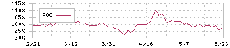 魚力(7596)のROC