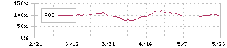 日本エム・ディ・エム(7600)のROC