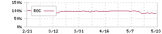 マックハウス(7603)のROC