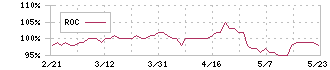 梅の花グループ(7604)のROC