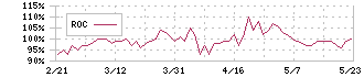 ユナイテッドアローズ(7606)のROC