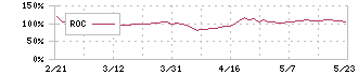 ダイトロン(7609)のROC