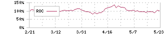 テイツー(7610)のROC