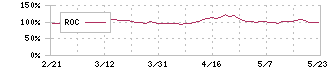 ハイデイ日高(7611)のROC