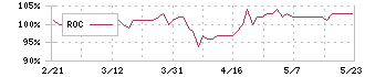 オーエムツーネットワーク(7614)のROC