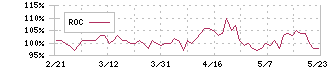 コロワイド(7616)のROC