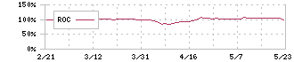 田中商事(7619)のROC