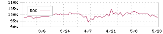 うかい(7621)のROC