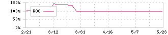 サンオータス(7623)のROC