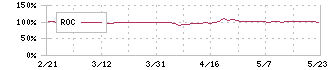 ハンズマン(7636)のROC