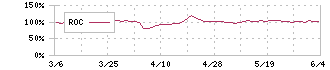 トップカルチャー(7640)のROC