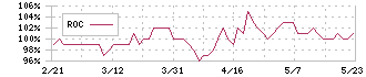 ダイイチ(7643)のROC