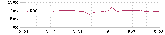 オーウエル(7670)のROC