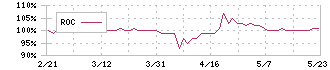 ＮＡＴＴＹ　ＳＷＡＮＫＹホールディングス(7674)のROC