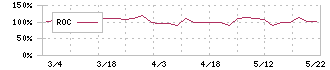 セントラルフォレストグループ(7675)のROC