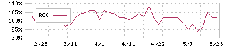 ヤシマキザイ(7677)のROC