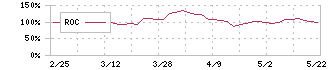 レオクラン(7681)のROC