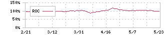 ダブルエー(7683)のROC