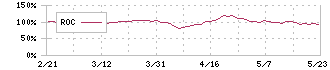 ミクリード(7687)のROC