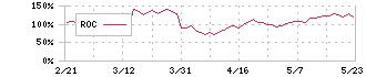 アースインフィニティ(7692)のROC