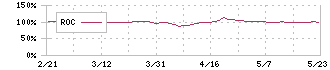 アイスコ(7698)のROC