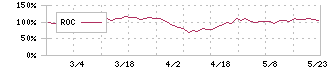 オムニ・プラス・システム(7699)のROC