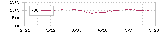 ナカニシ(7716)のROC