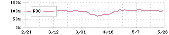 スター精密(7718)のROC