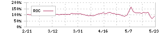 東京衡機(7719)のROC