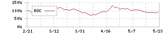 東京計器(7721)のROC