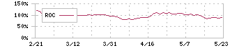 国際計測器(7722)のROC