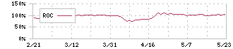 黒田精工(7726)のROC