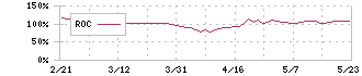 オーバル(7727)のROC