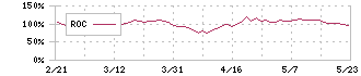 東京精密(7729)のROC