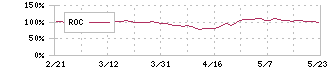 マニー(7730)のROC