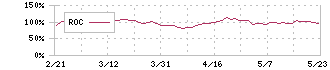 ニコン(7731)のROC