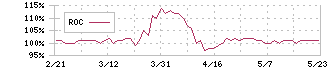 トプコン(7732)のROC