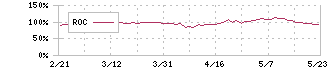 オリンパス(7733)のROC