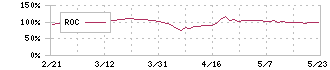 ノーリツ鋼機(7744)のROC