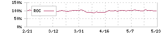 朝日インテック(7747)のROC